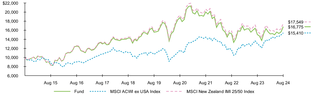 Fund Performance - Growth of 10K