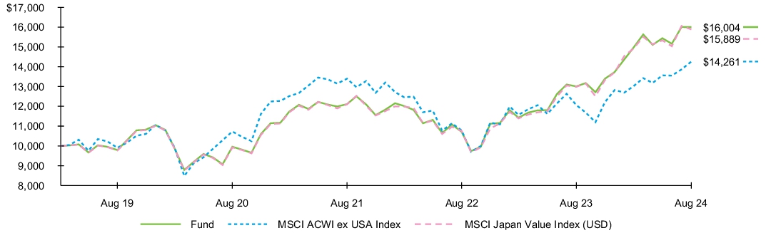 Fund Performance - Growth of 10K