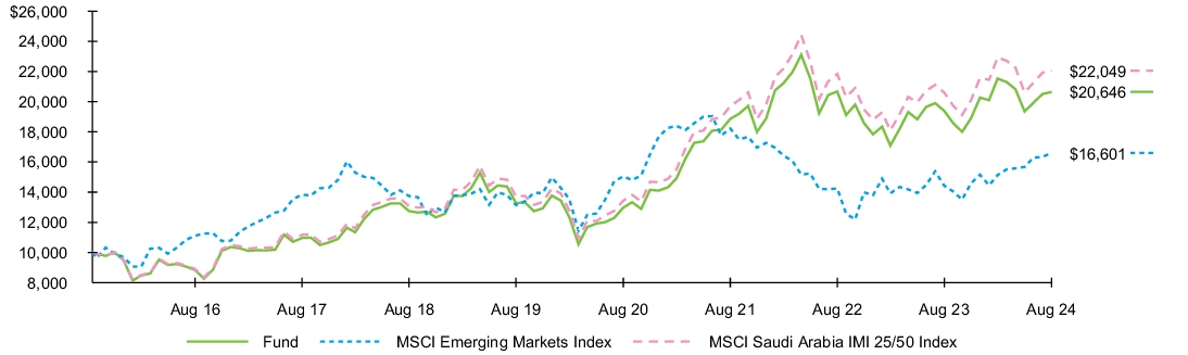 Fund Performance - Growth of 10K