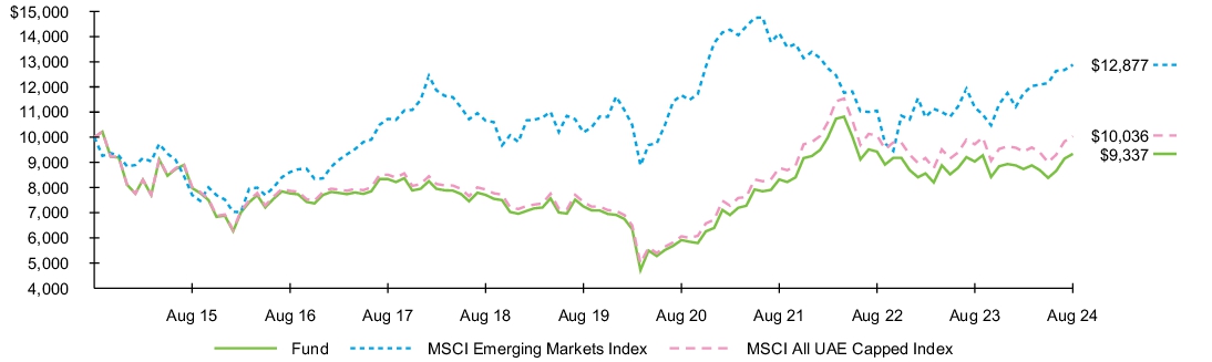 Fund Performance - Growth of 10K