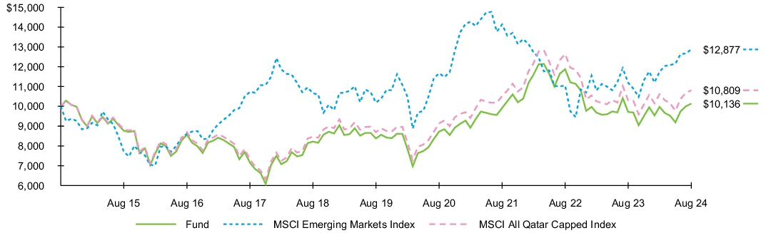 Fund Performance - Growth of 10K