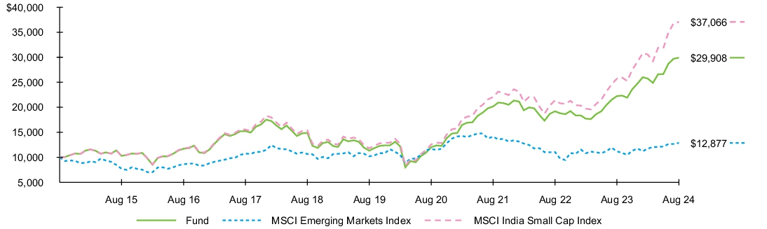 Fund Performance - Growth of 10K