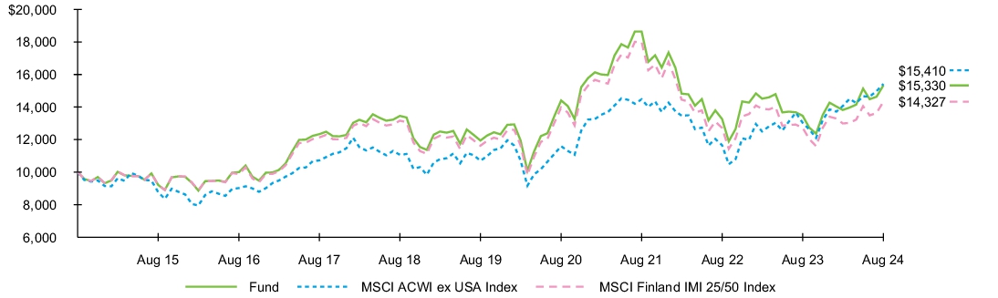 Fund Performance - Growth of 10K