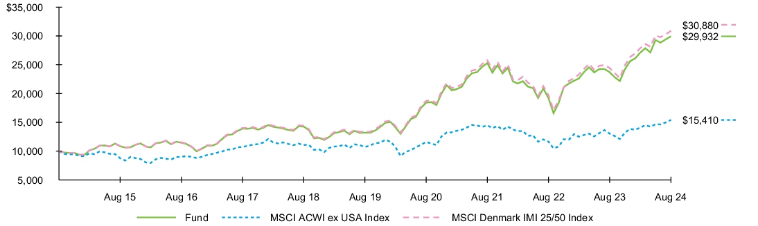 Fund Performance - Growth of 10K