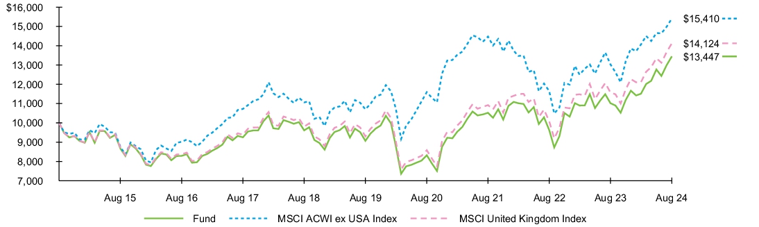 Fund Performance - Growth of 10K