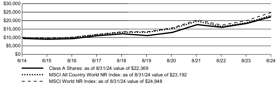 Fund Performance - Growth of 10K