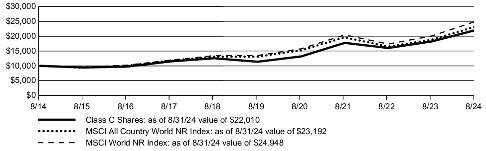 Fund Performance - Growth of 10K