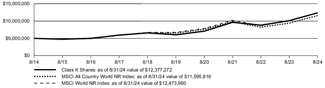 Fund Performance - Growth of 10K