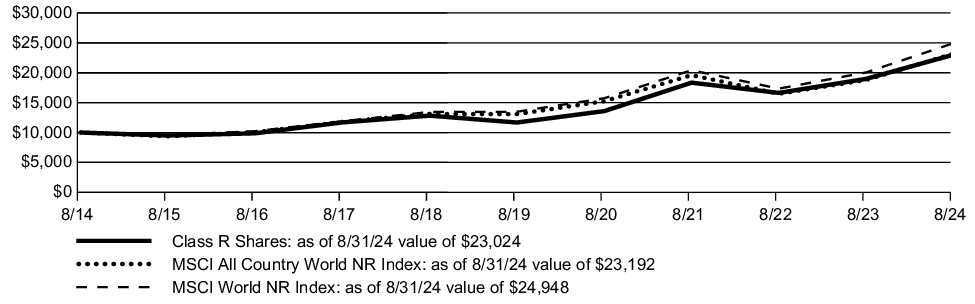 Fund Performance - Growth of 10K