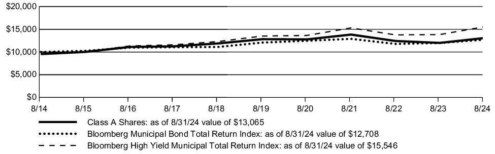 Fund Performance - Growth of 10K