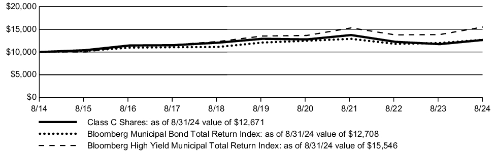 Fund Performance - Growth of 10K