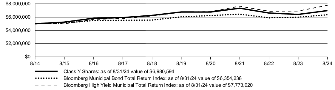 Fund Performance - Growth of 10K