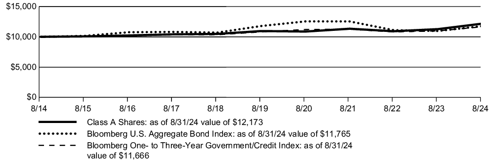 Fund Performance - Growth of 10K