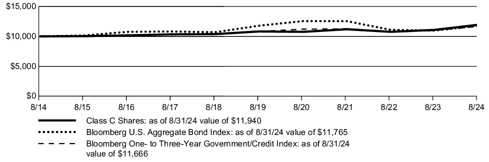 Fund Performance - Growth of 10K