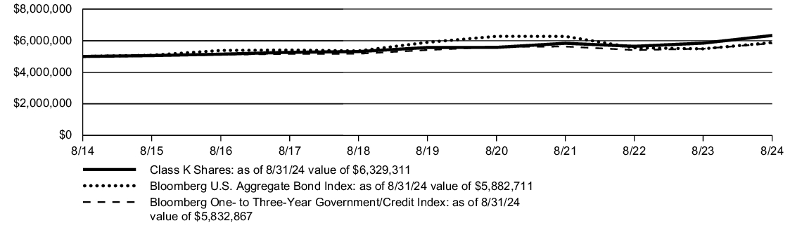 Fund Performance - Growth of 10K