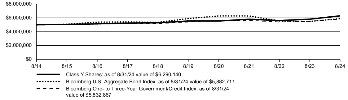 Fund Performance - Growth of 10K