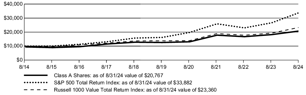 Fund Performance - Growth of 10K