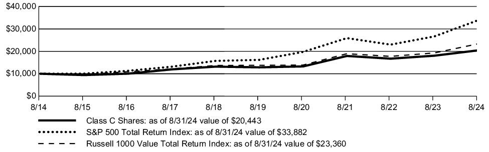 Fund Performance - Growth of 10K