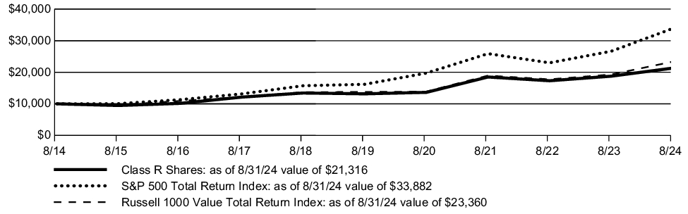 Fund Performance - Growth of 10K