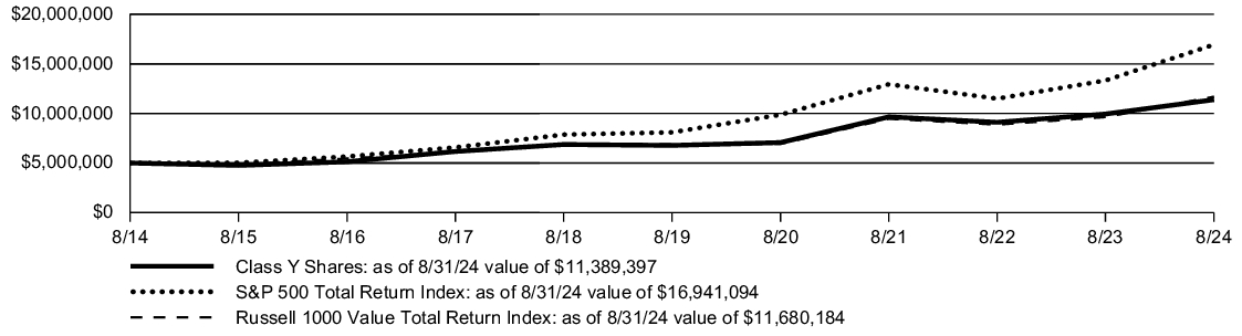 Fund Performance - Growth of 10K