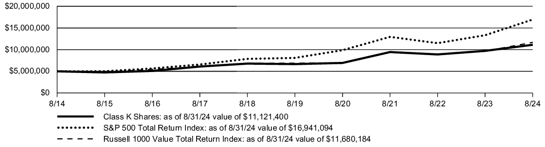 Fund Performance - Growth of 10K