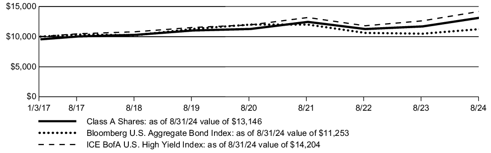 Fund Performance - Growth of 10K