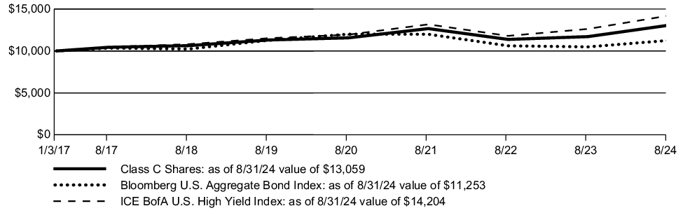 Fund Performance - Growth of 10K