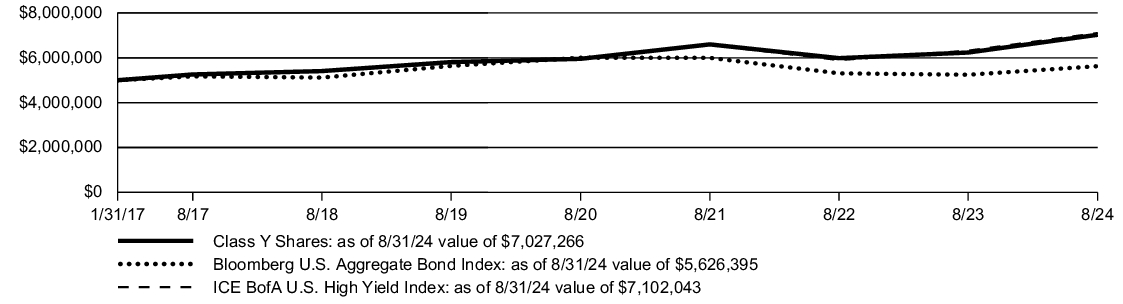 Fund Performance - Growth of 10K