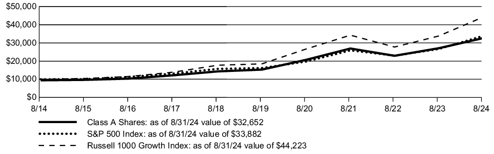 Fund Performance - Growth of 10K