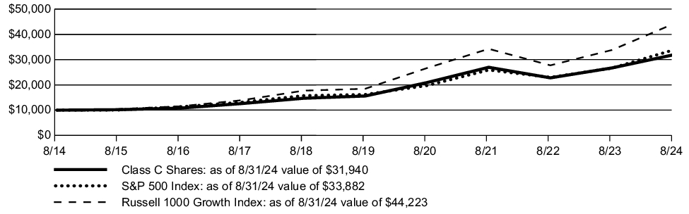 Fund Performance - Growth of 10K