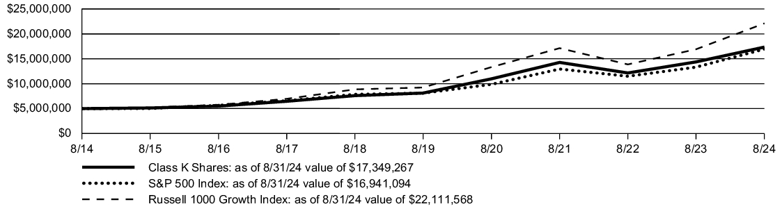 Fund Performance - Growth of 10K