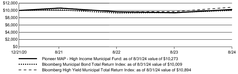 Fund Performance - Growth of 10K