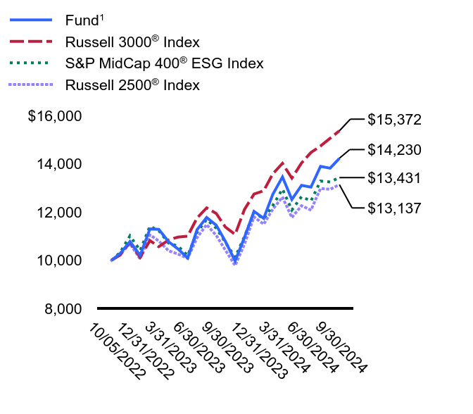 Growth of 10K Chart