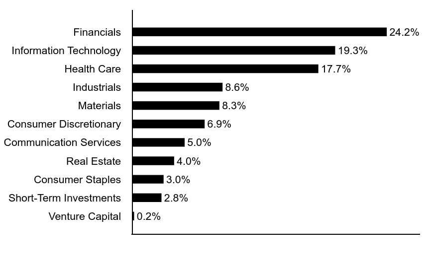 Group By Asset Type Chart