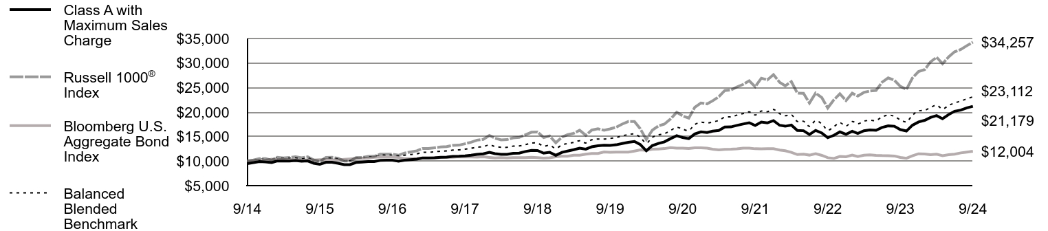 Growth of 10K Chart