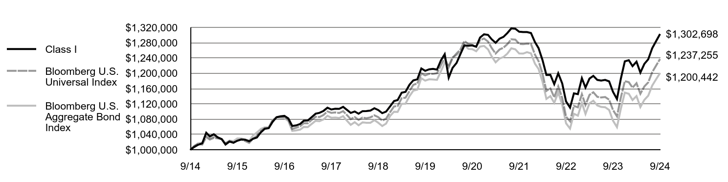 Growth of 10K Chart