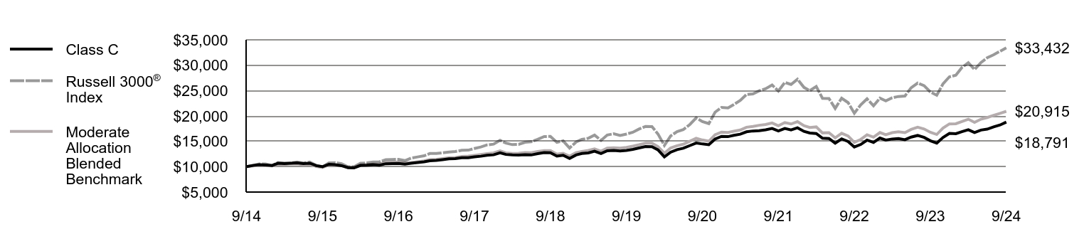 Growth of 10K Chart