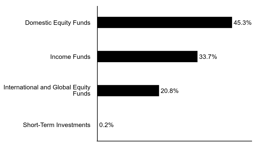 Group By Asset Type Chart