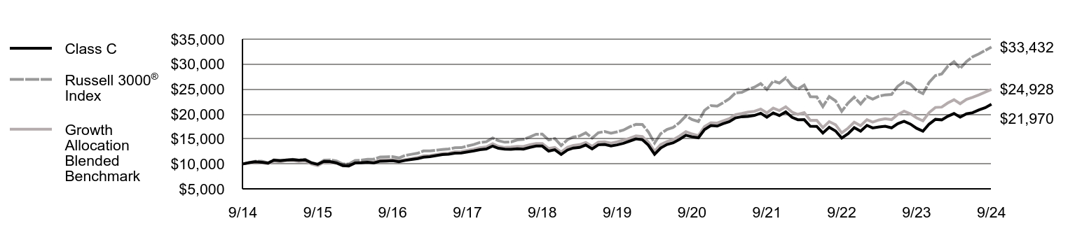 Growth of 10K Chart