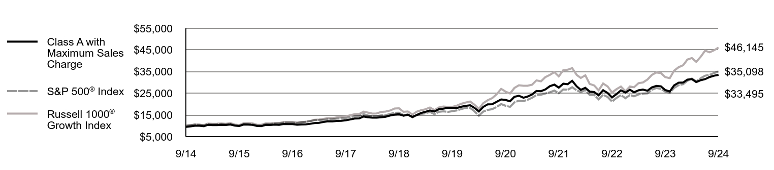 Growth of 10K Chart