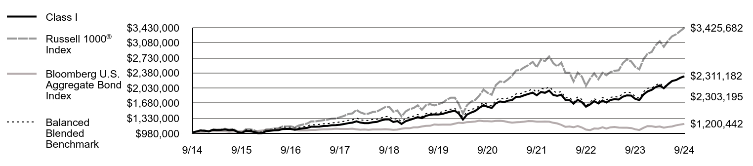 Growth of 10K Chart