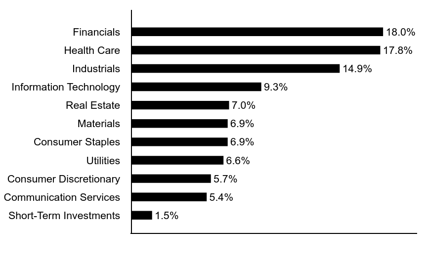 Group By Asset Type Chart