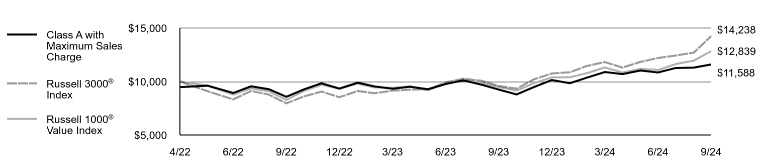 Growth of 10K Chart