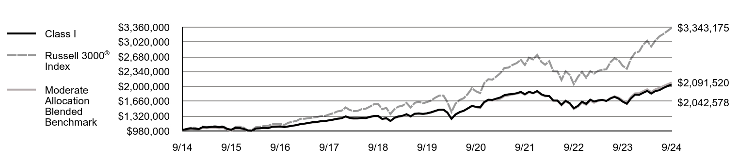 Growth of 10K Chart