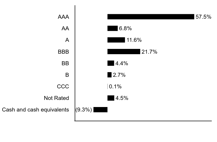 Group By Asset Type Chart