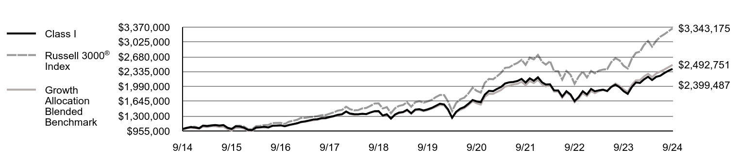 Growth of 10K Chart