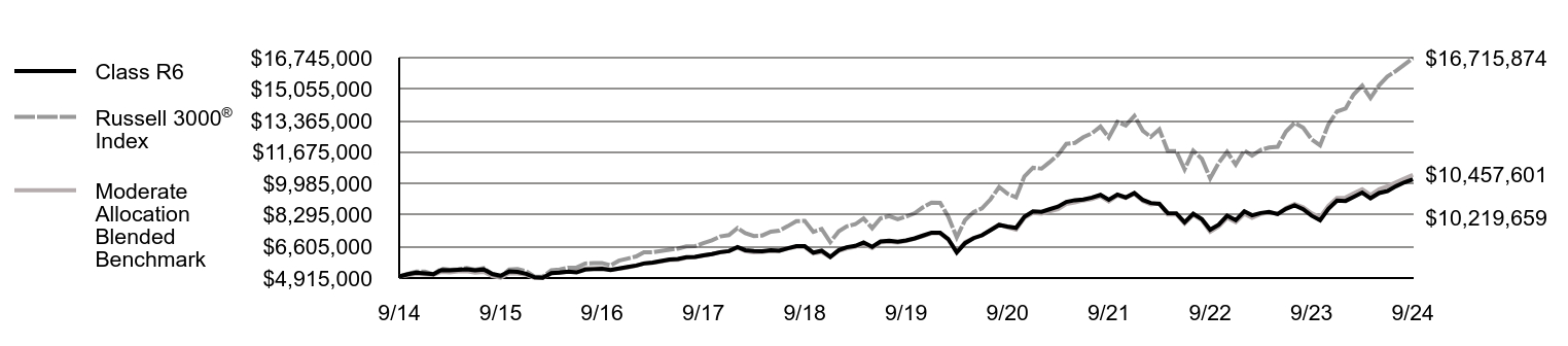 Growth of 10K Chart