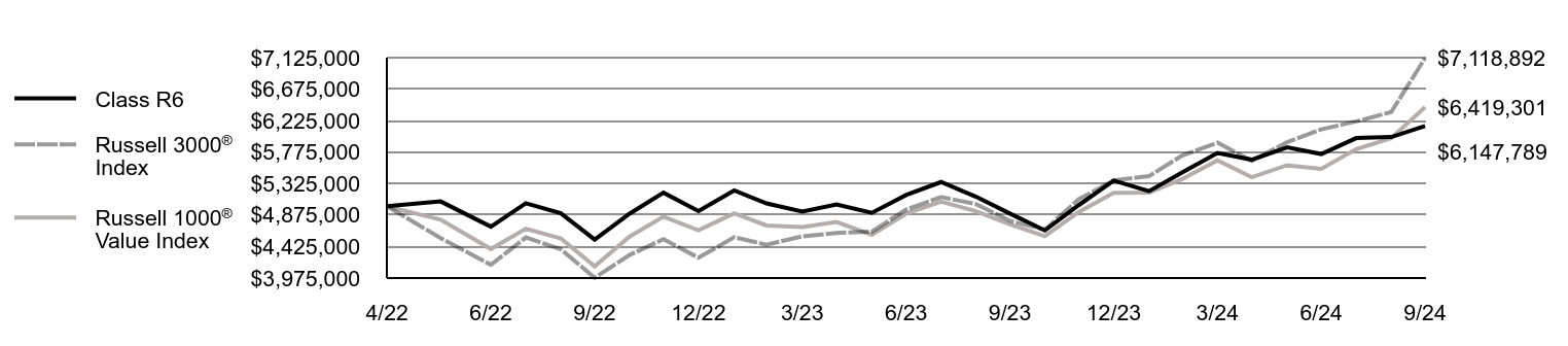 Growth of 10K Chart