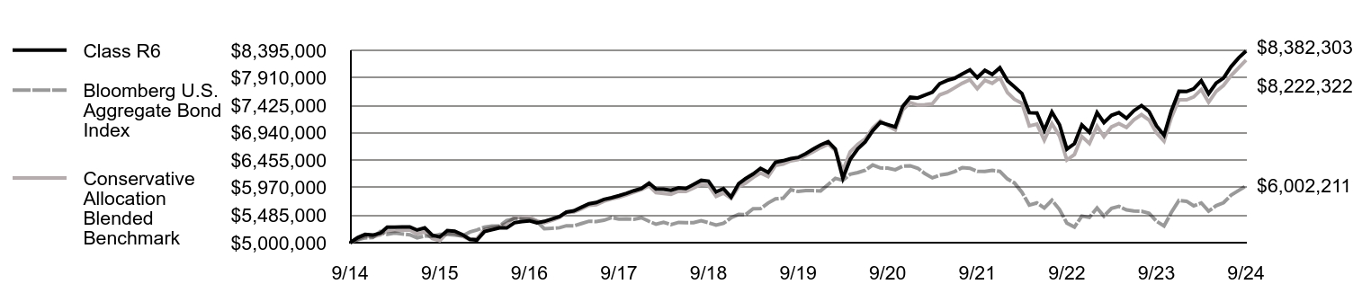 Growth of 10K Chart