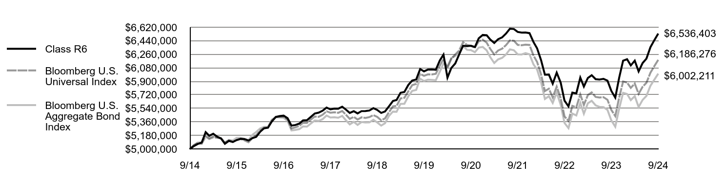 Growth of 10K Chart